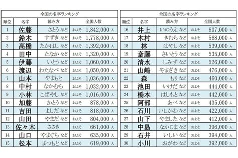 雁 名字|「雁」を含む名字（苗字）ランキング